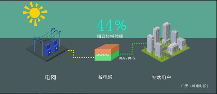 峰值峰谷电价标准,各地峰谷电价差排名
