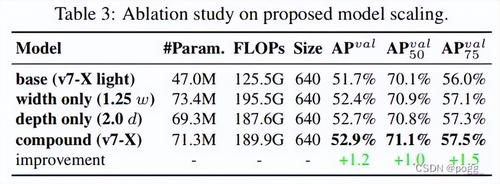 yolov7改进思路,yolov7主要改进点
