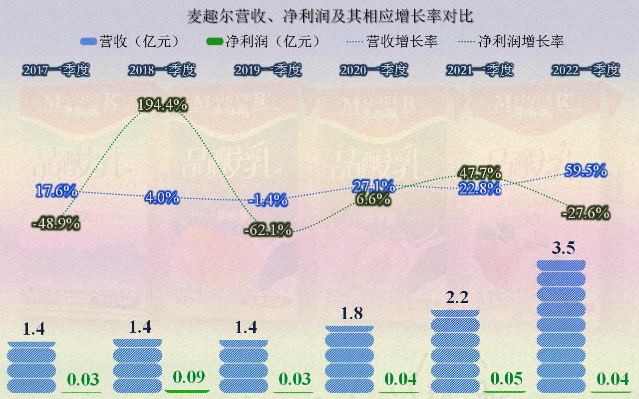 麦趣尔2024第一季度业绩预告,麦趣尔第一季度业绩
