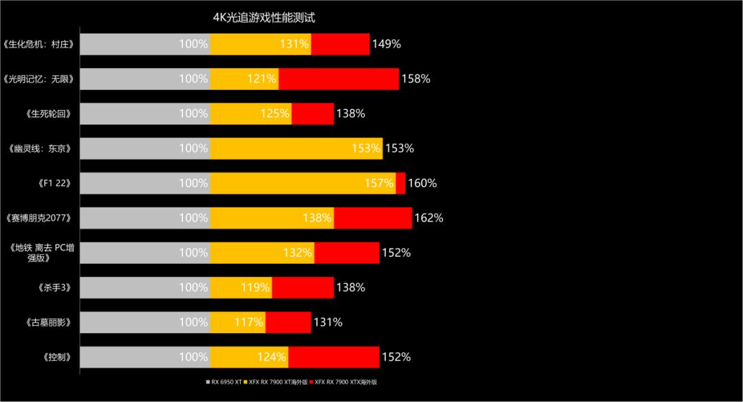 7900xtx讯景pro和蓝宝石超白金,讯景7900xtx海外版pro魔鹰对比