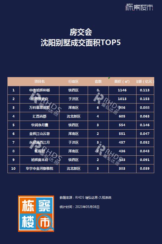 沈阳秋季房交会2023,沈阳房交会成交量