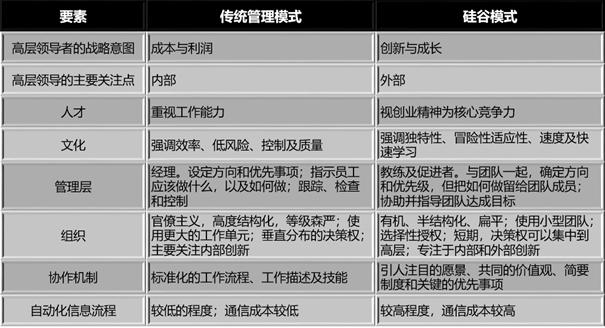 硅谷创新发展的奥秘与启示,硅谷秘密创业成功的基因