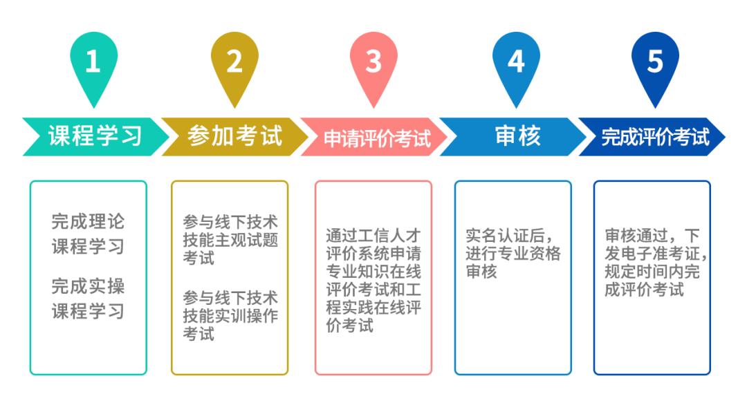 工业互联网人才认证,中国首个工业互联网人才标准