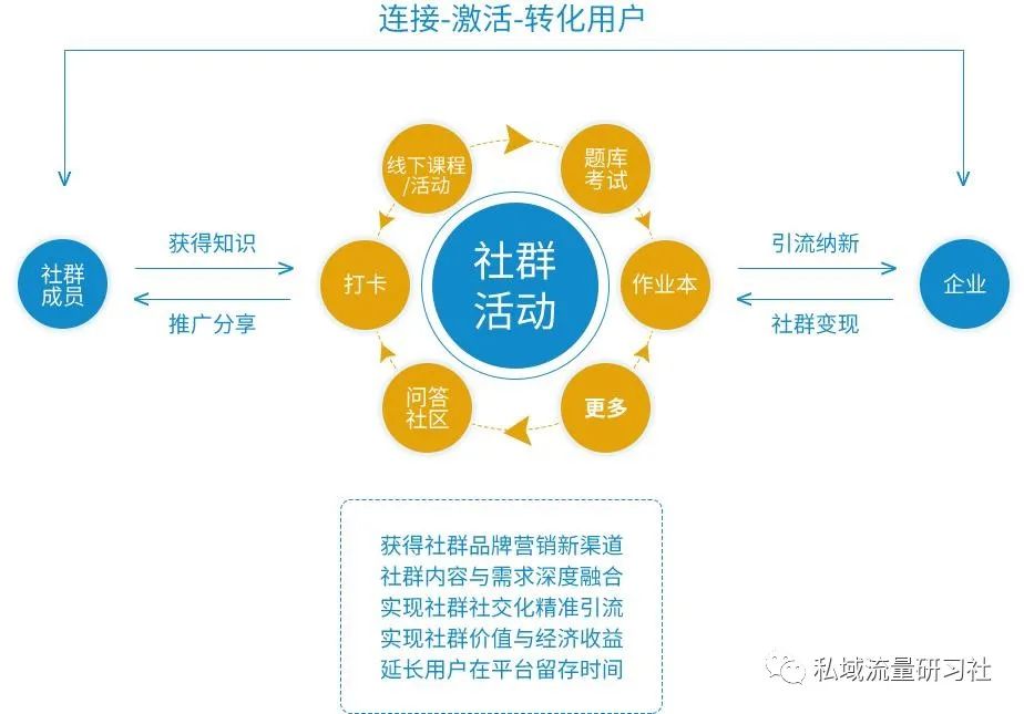 私域社群如何增长裂变,私域流量社群朋友圈运营基本知识