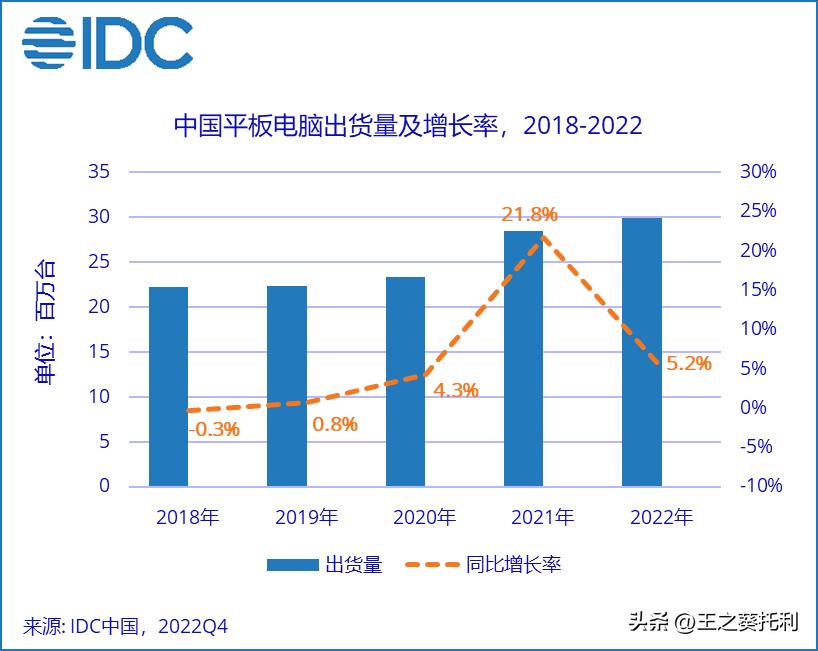 平板哪些功能性能好用,平板对比手机和笔记本的优势