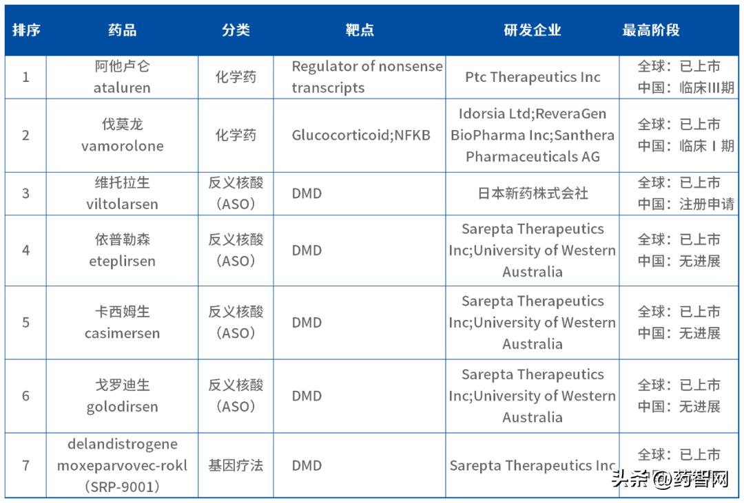 未来10年dmd基因治疗技术,dmd45号跳跃药能达到什么效果