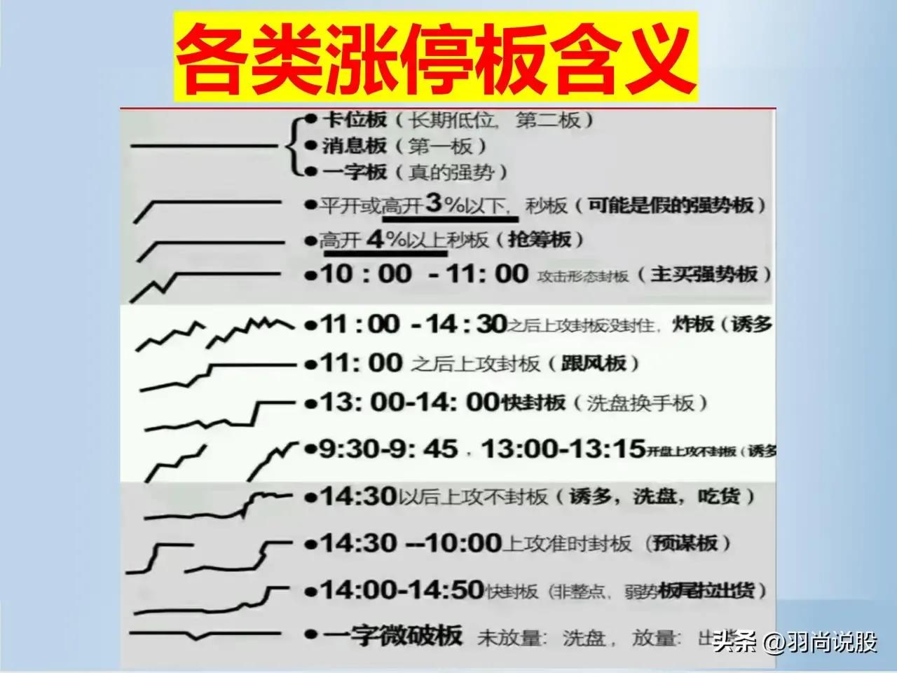 各类涨停板的含义,涨停板后四根小阴小阳k线含义