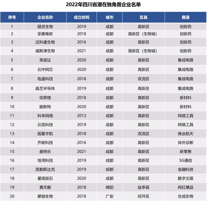 生物医药独角兽,四川各地独角兽企业数量