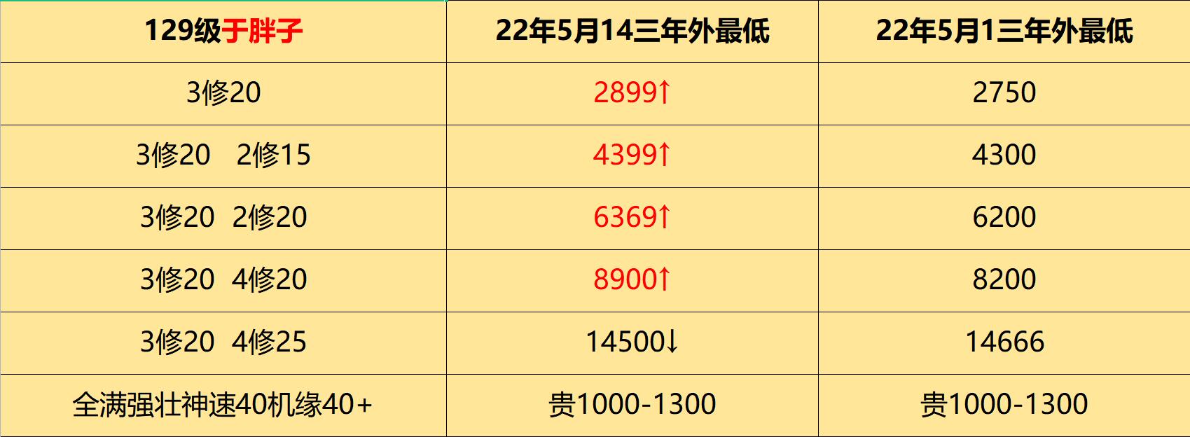 梦幻西游2024年端游游戏币比例,梦幻西游2022年7月金币比例排行榜
