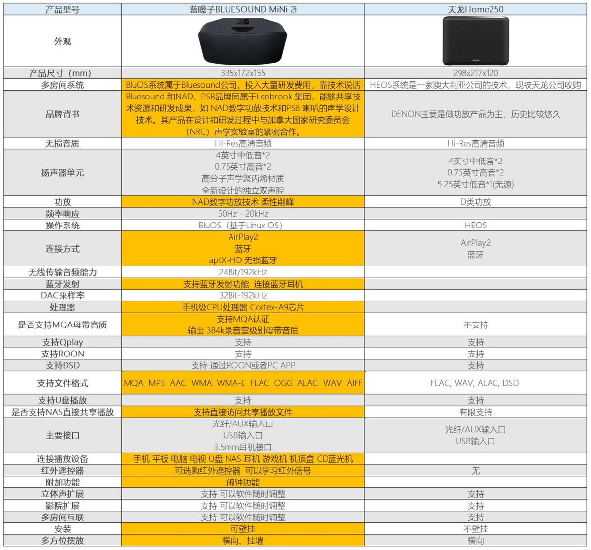 bluesound2i测评,性价比高HIFI音响推荐