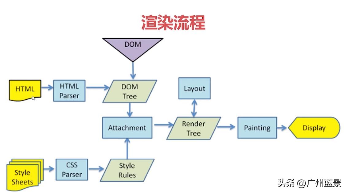 广州蓝景分享—遇到网页慢，我们该怎么办？