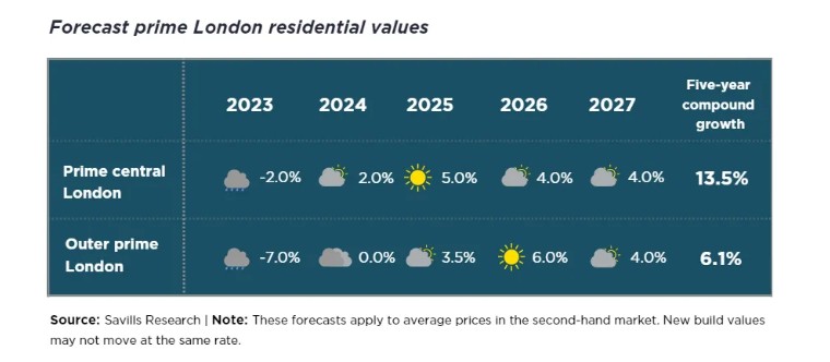 2022年英国住宅市场回顾暨2023年春夏季展望