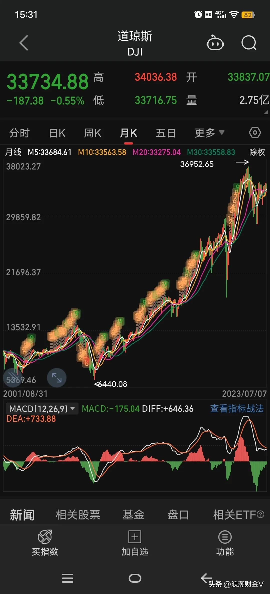 近二十年美股涨幅排行榜最新,美股行情与a股对比