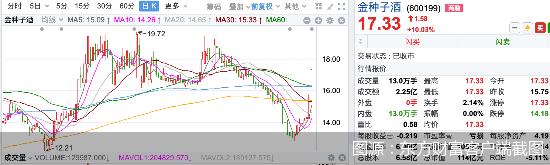 华润入主金种子酒涨了几倍,金种子酒在华润入股后涨了多少