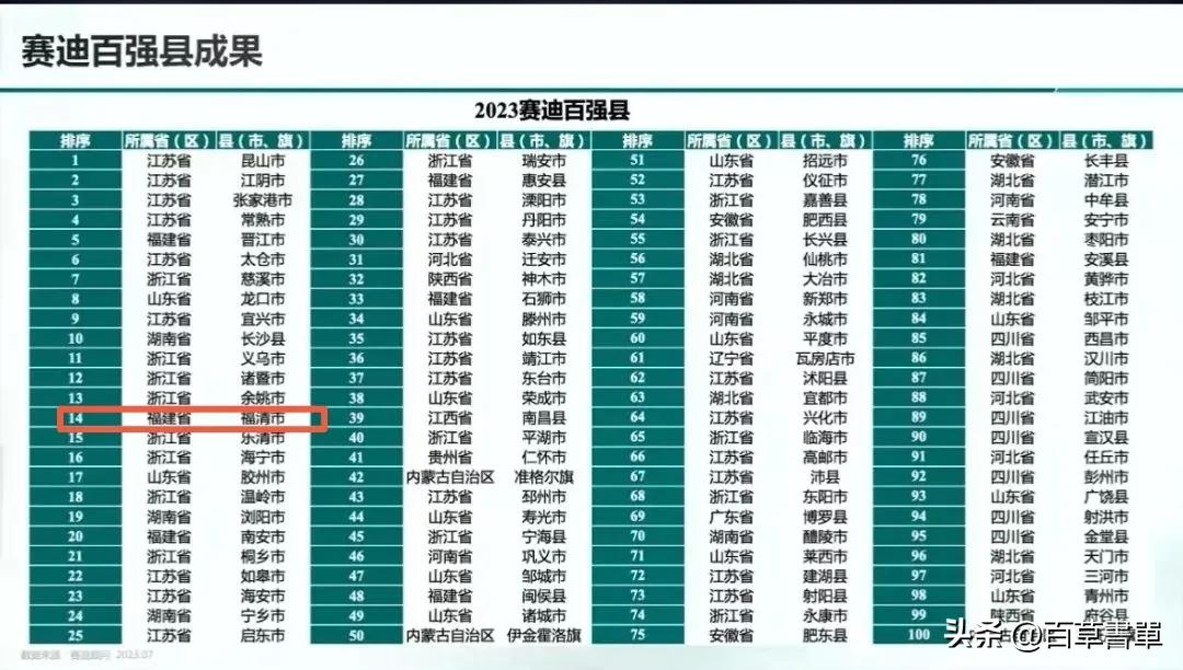 福清2020年全国综合实力百强县,福清市2023年gdp排名
