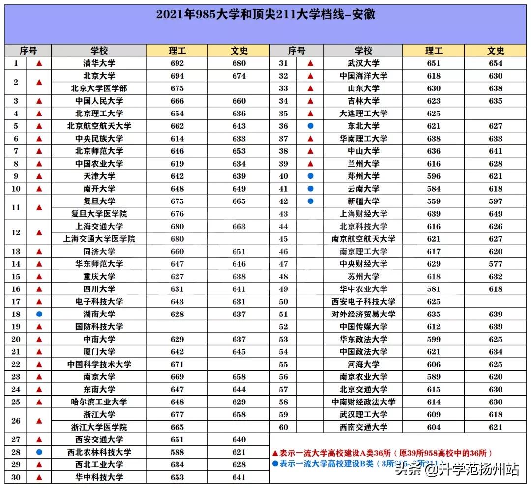 海南2021年985和211录取分数线,2021年985和211大学录取分数线
