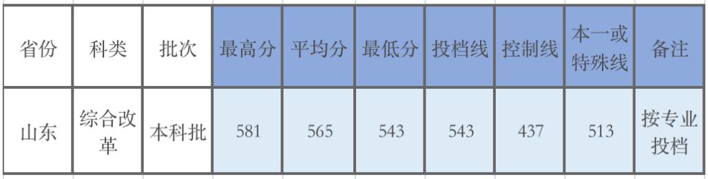 广东的多少分能上厦大,2019年要多少分才能进厦大