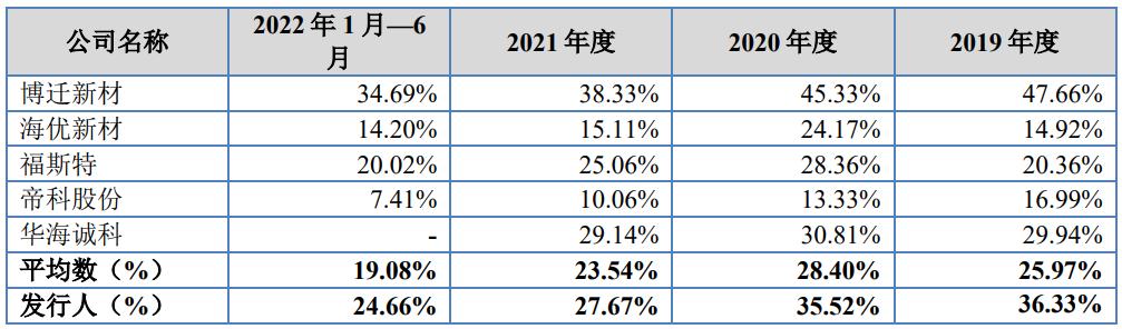 ipo定价效率对照表,ipo定价过高