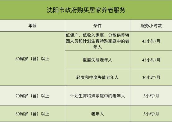 沈阳市各区高龄补贴2020标准,沈阳高龄老人补贴怎么领