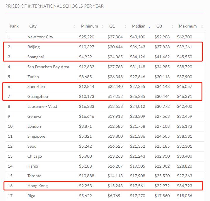 深圳国际学校高中学费最便宜,深圳私立国际学校学费一览表最新