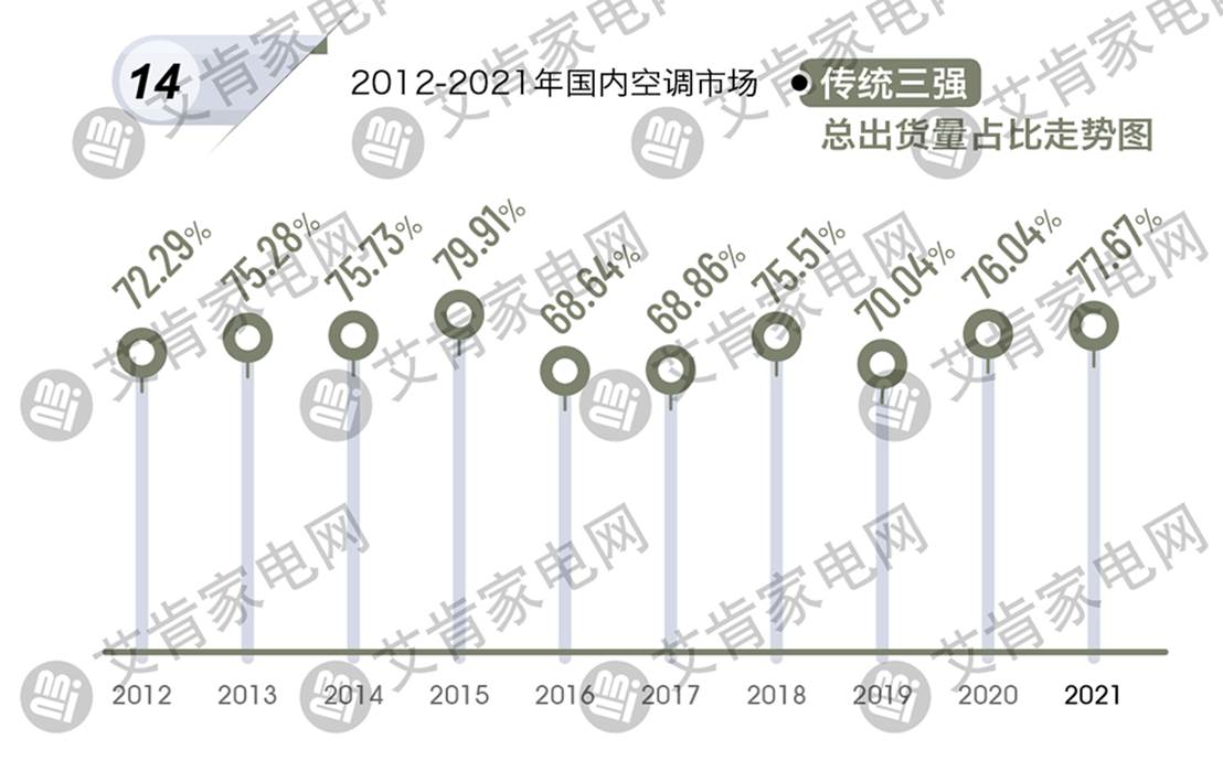2021年度中国空调产业盘点