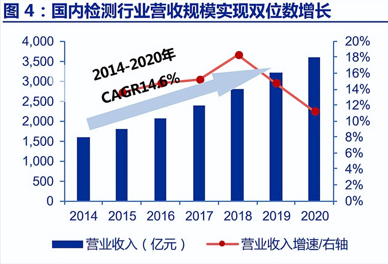 智能化检测第三方检测机构,第三方检测机构两年76亿