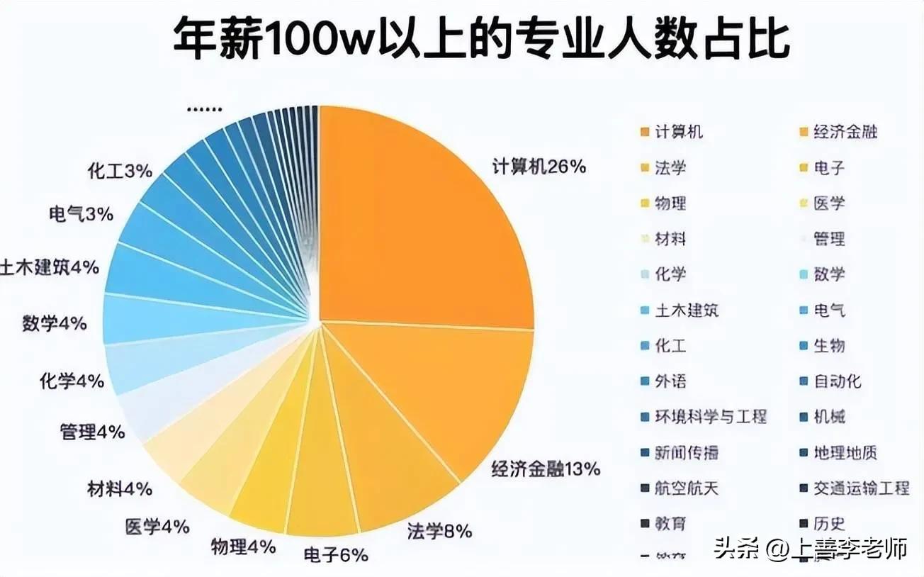 百万年薪的大学专业一览表,百万年薪的专业