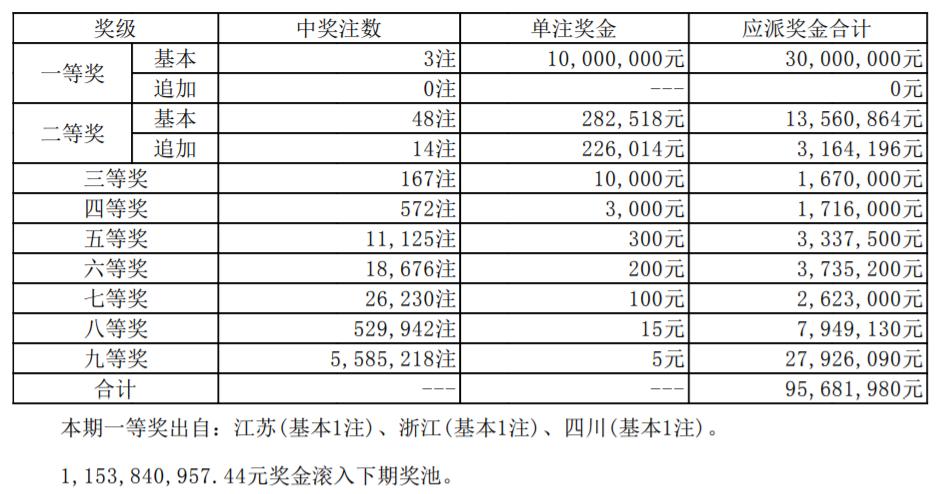 大乐透2023002期开奖：头奖开3注1000万元苏浙川分享千万大奖