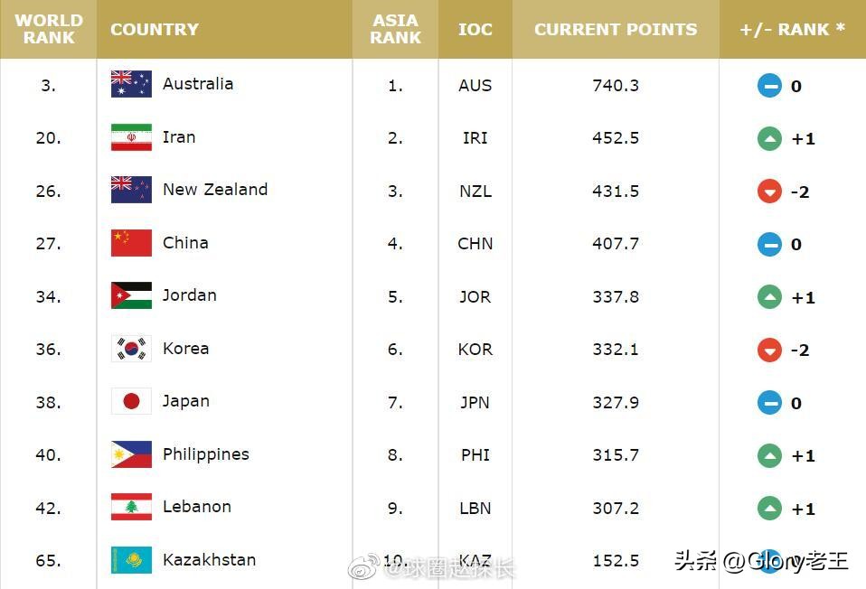 中国男篮在亚洲排名第几,亚洲男篮排名最新