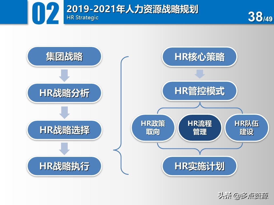 大公司人力资源年度总结规划ppt,公司人力资源年度经营计划ppt
