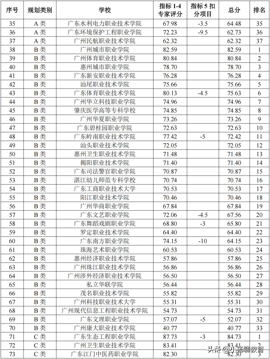 2022广东专科院校排名,深职院是全国最好的专科院校