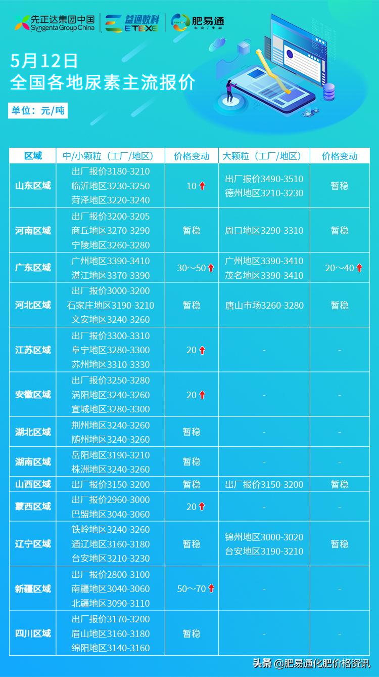 5月19日全国尿素市场行情,5月4日全国尿素市场行情
