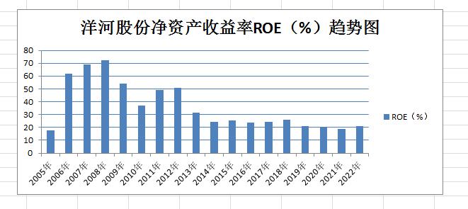 白酒个股分析,洋河股份发展走势分析