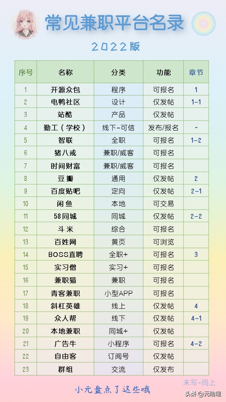 兼职平台体验报告（2022版）23个工具50页笔记（节选）【元助理】