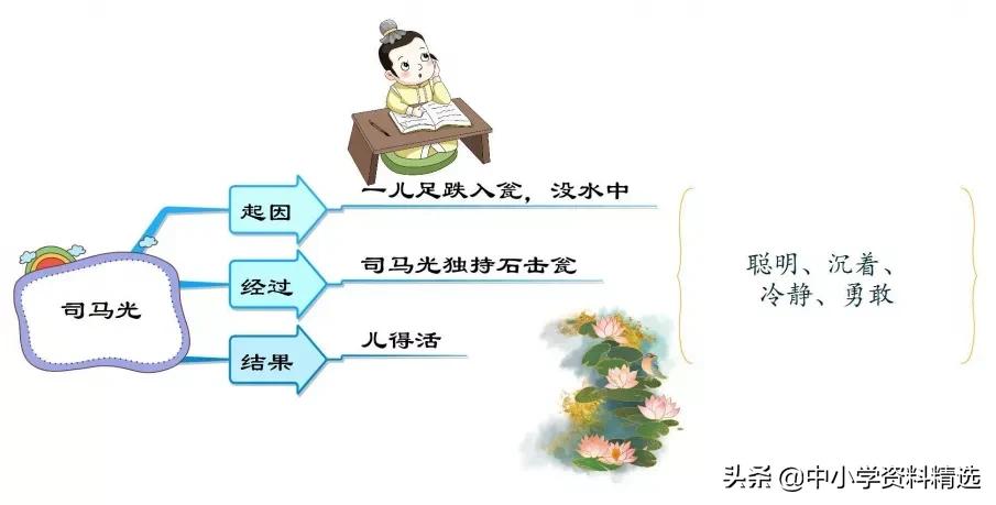 三年级语文上册生字思维导图,部编版三年级语文上册思维导图