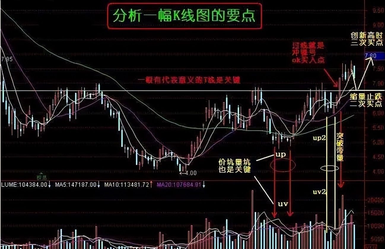关于k线图的分析方法,从零开始看k线图解