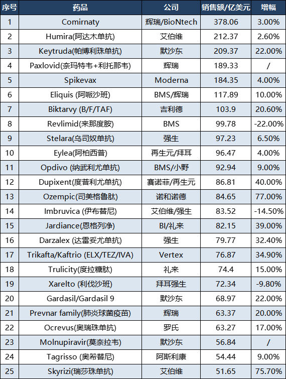 2022年全球销售额最高的100种药品,你知道几个?