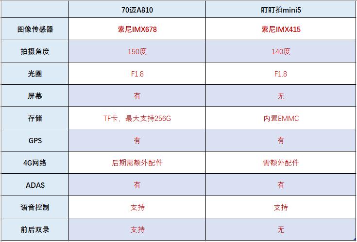 70迈a810行车记录仪测评,70迈行车记录仪a400和盯盯拍