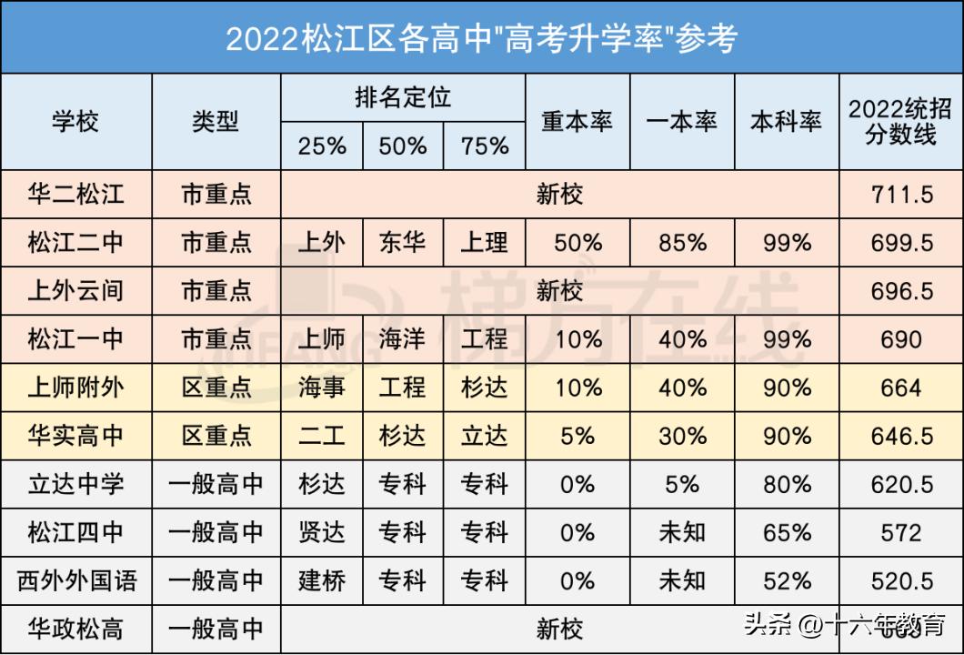 上海市16个区高中重本、一本及本科升学率及中考统招分数线