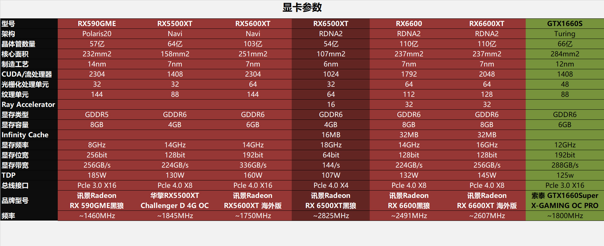 都2022年了，1080p分辨率下4GB显存够用吗？迟到的*X6R5**00XT评测