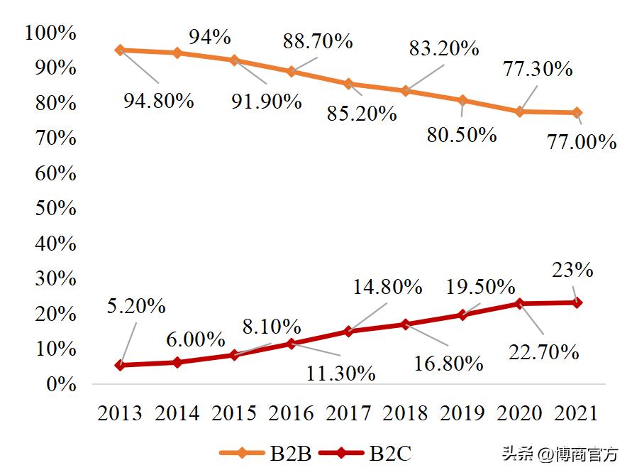 跨境电商物流研究报告,跨境电商的现状及前景