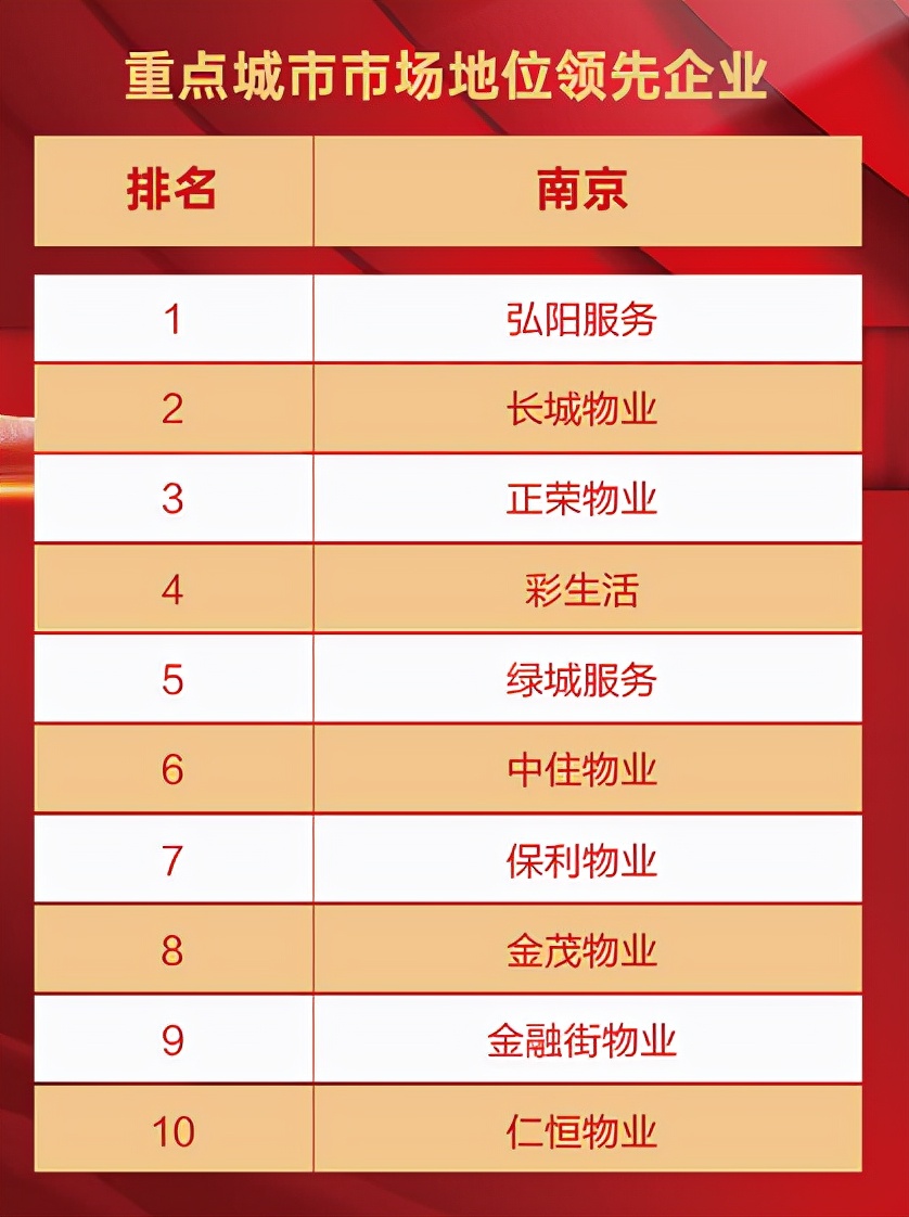 弘阳服务全国物业排名,弘阳服务集团照片