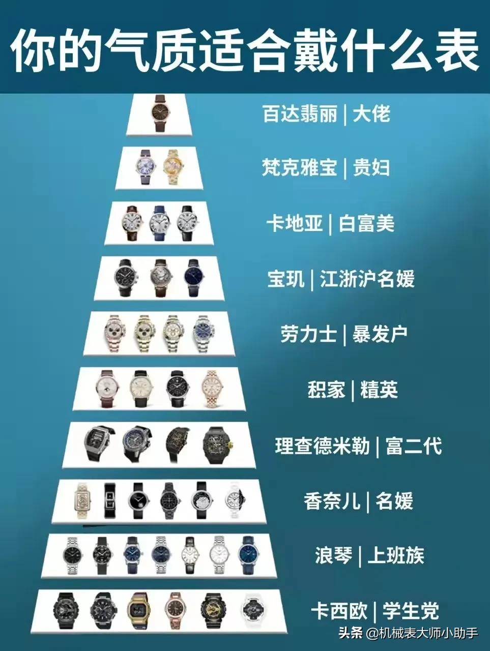 高档次的手表和中档次手表的区别,名牌手表和普通手表有什么区别呢