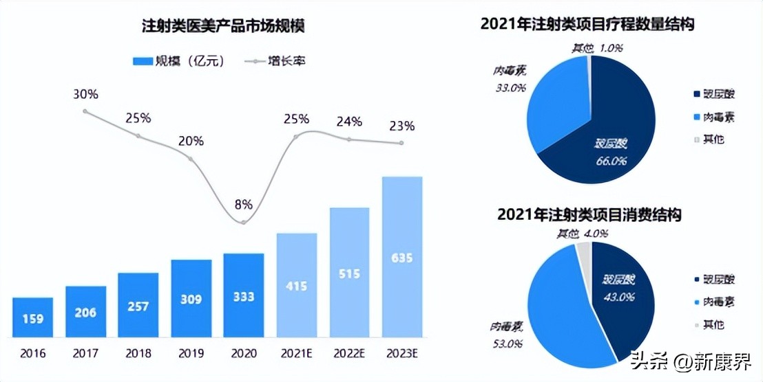 下一个顶级风口赛道,下一个风口轻医美