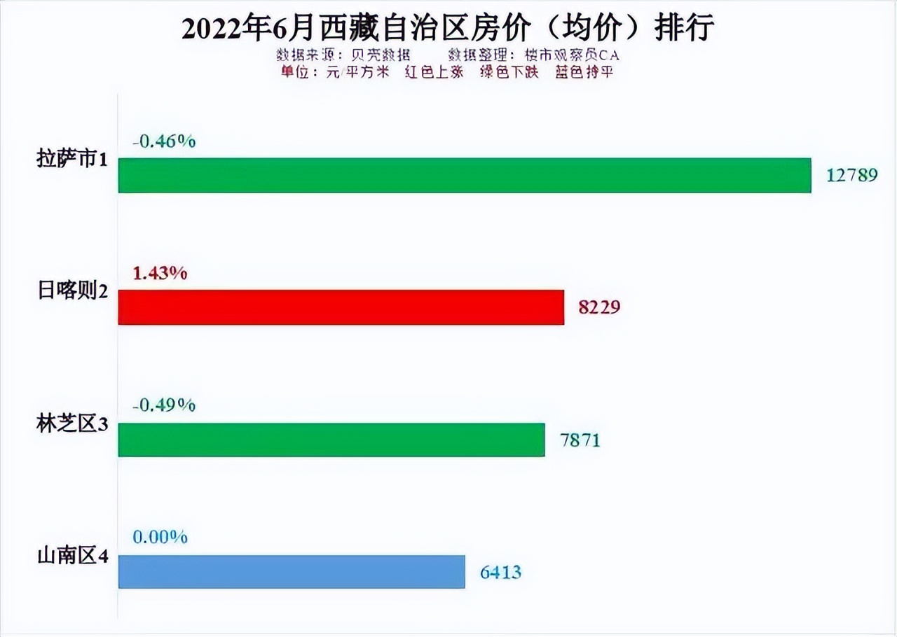 西藏拉萨房价最便宜的地方是哪里,说说拉萨周围房价