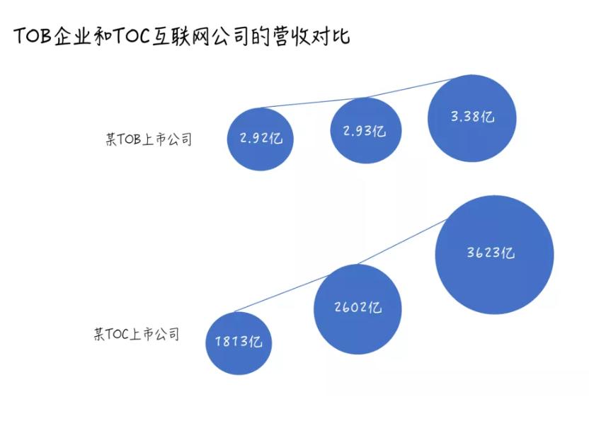 ToB增长的根源还是ToC