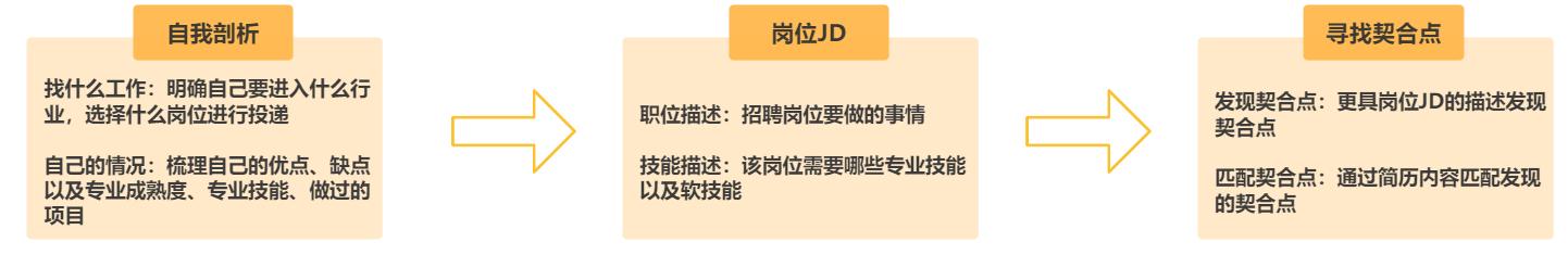 大厂面试官在线看简历,大厂面试官教你三步写出好简历