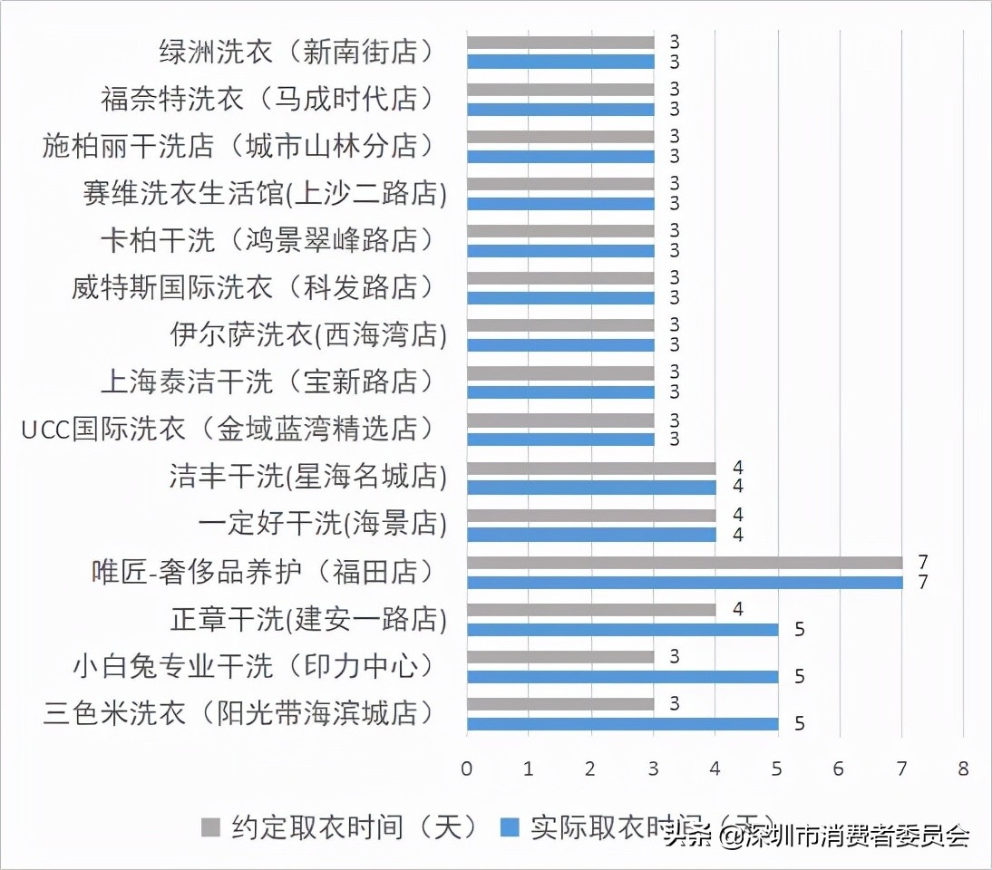 15家深圳线下洗衣服务大调查~这五家表现出色！