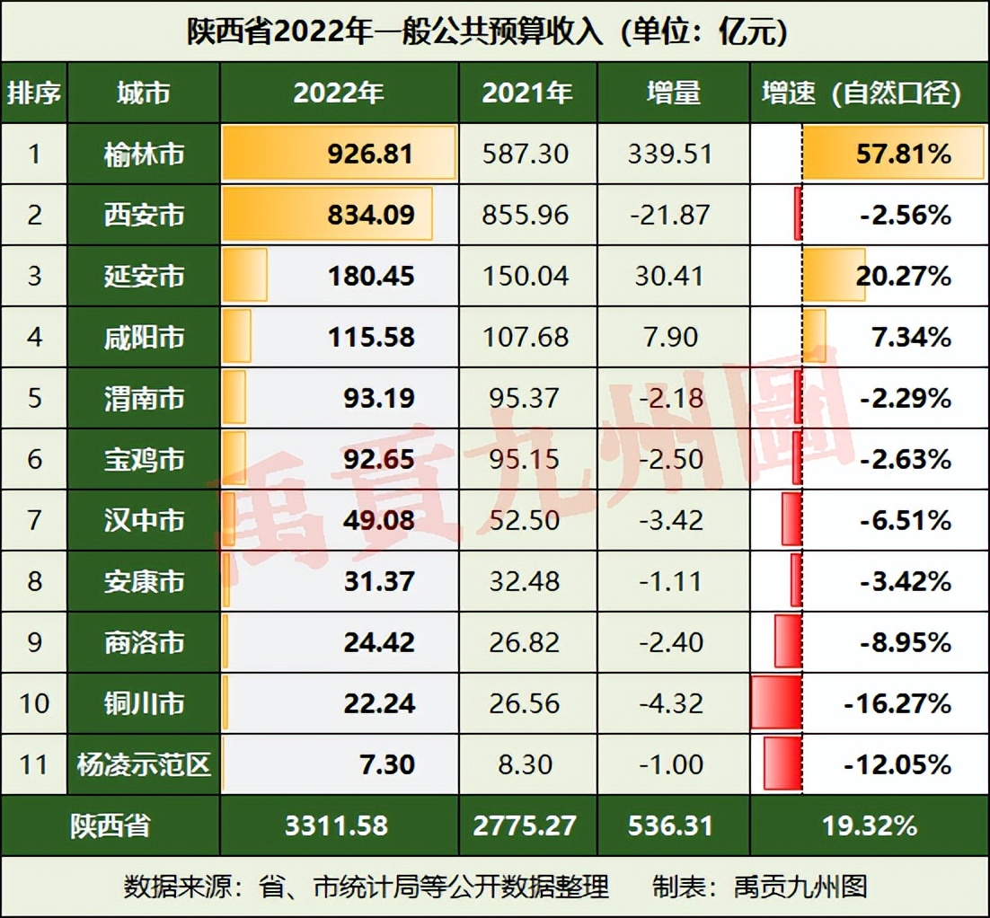 2022年陕西省各市州财政收入,2023年西安榆林财政收入对比