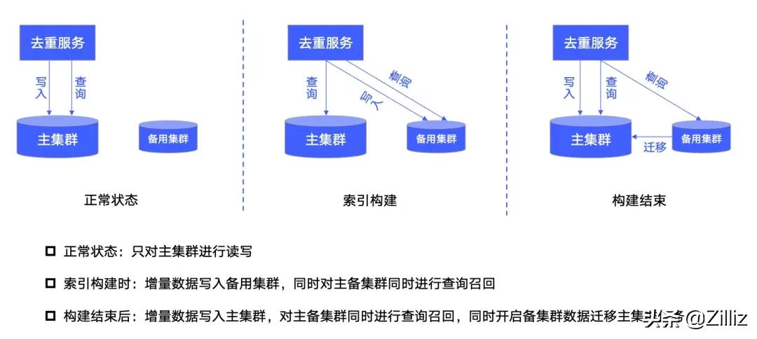 短视频如何有效去重？vivo短视频分享去重实践